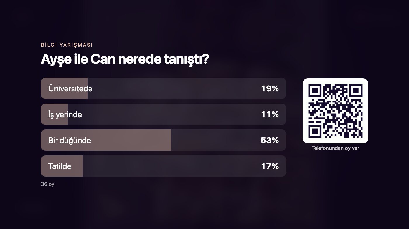 Anı Duvarı'nda “Ayşe ile Can nerede tanıştı?” sorusu, seçenekler ve canlı oy oranları, yanında oy vermek için QR kod